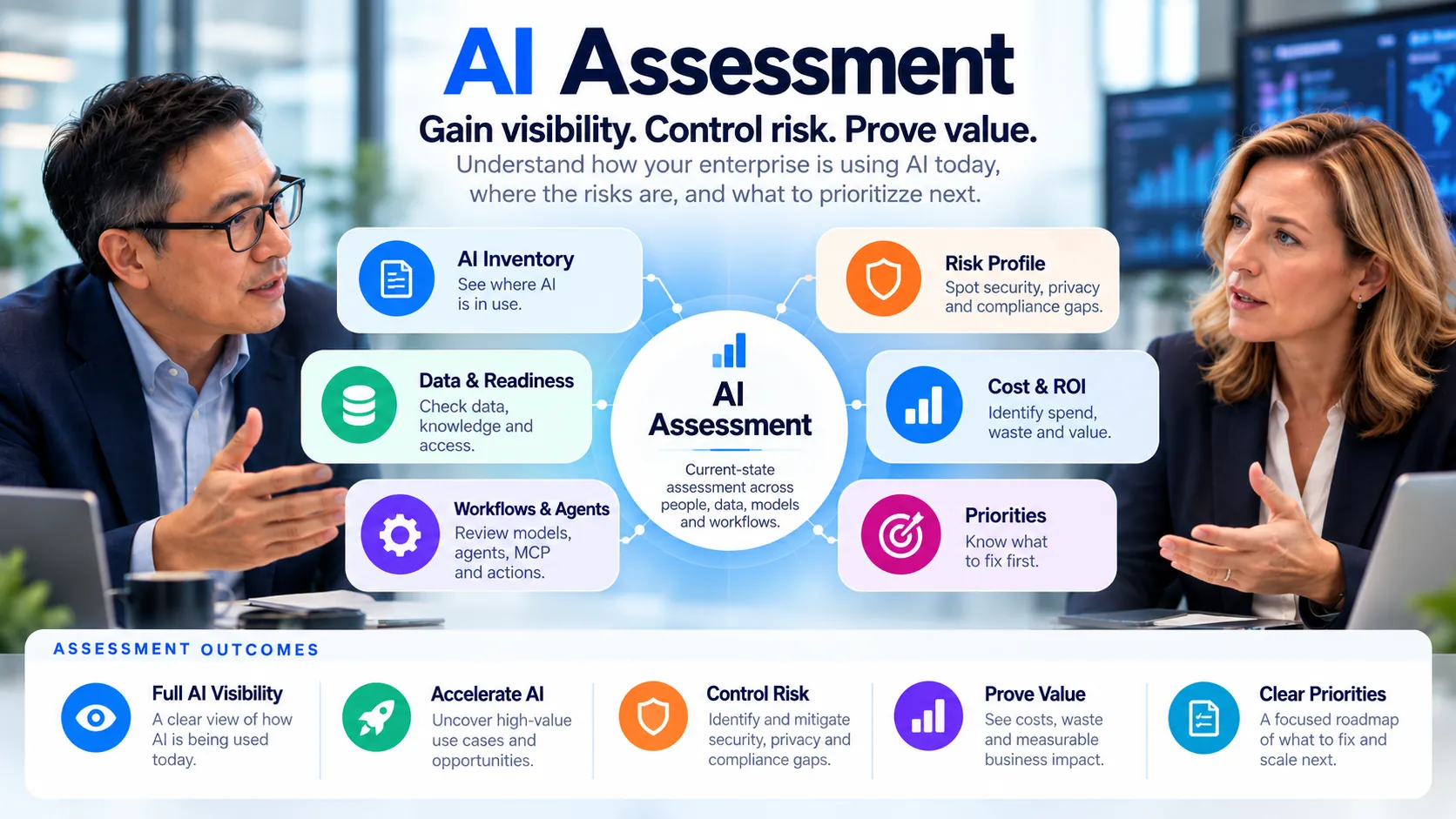 AI Assessment: AI inventory, data and readiness, workflows and agents, risk profile, cost and ROI, priorities