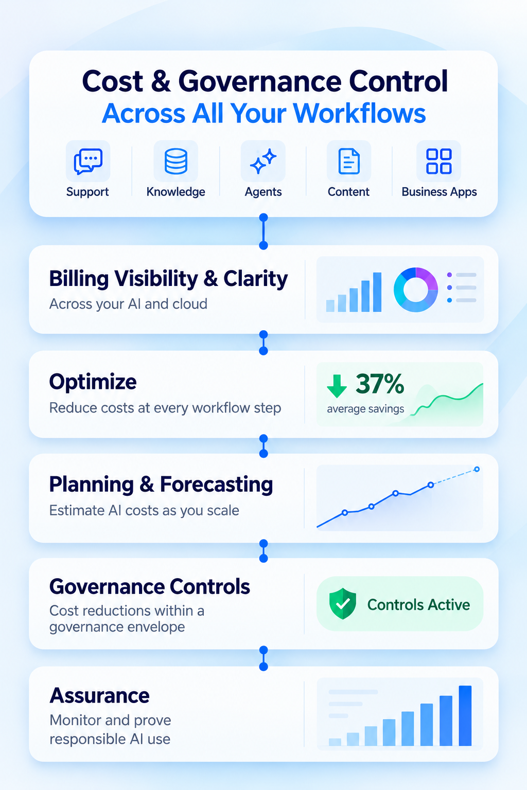 AI workflows across your enterprise: Clarity, Optimize, Forecast, Governance, Assurance